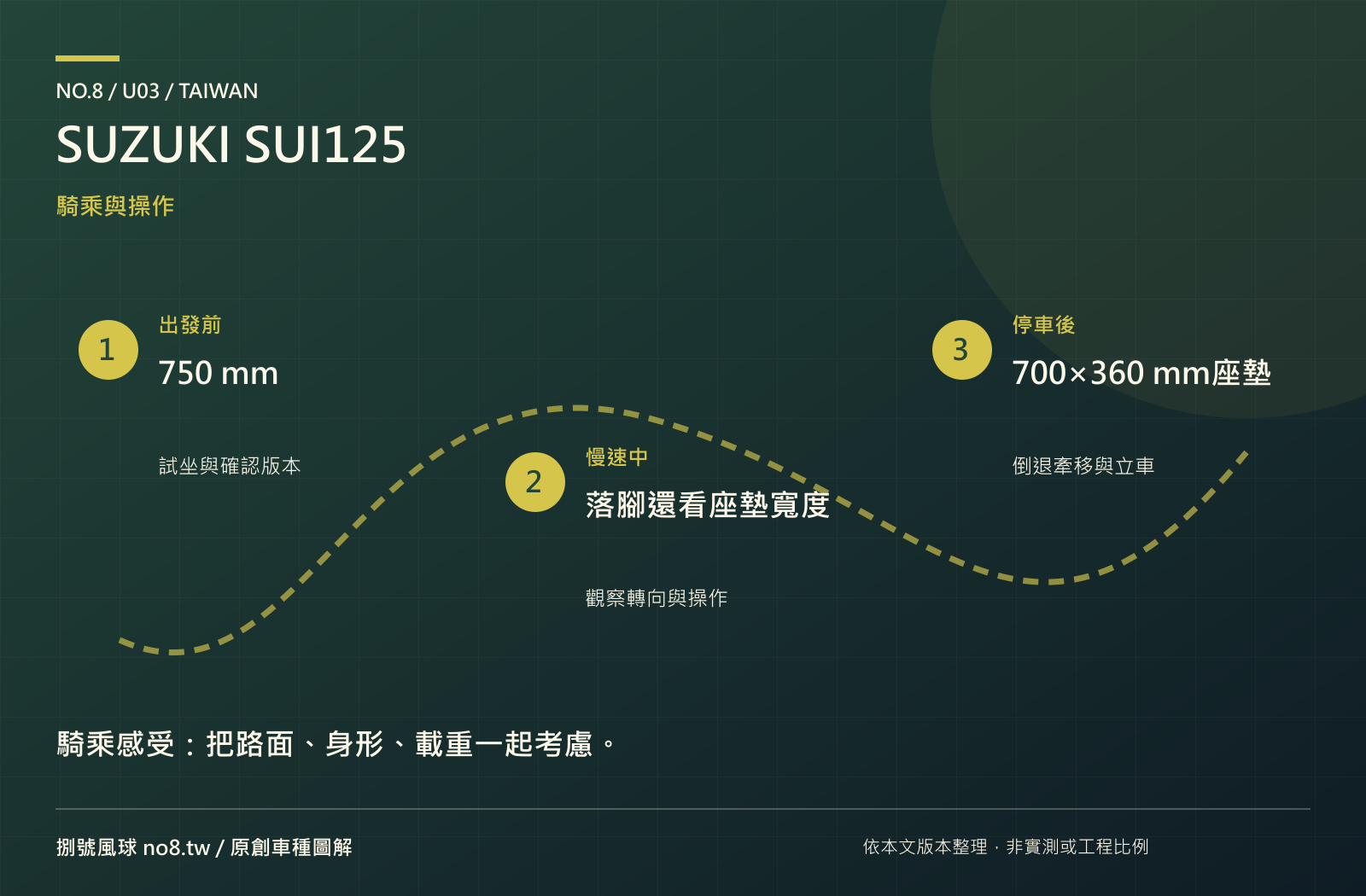 SUZUKI SUI125：原創操作與騎乘圖解